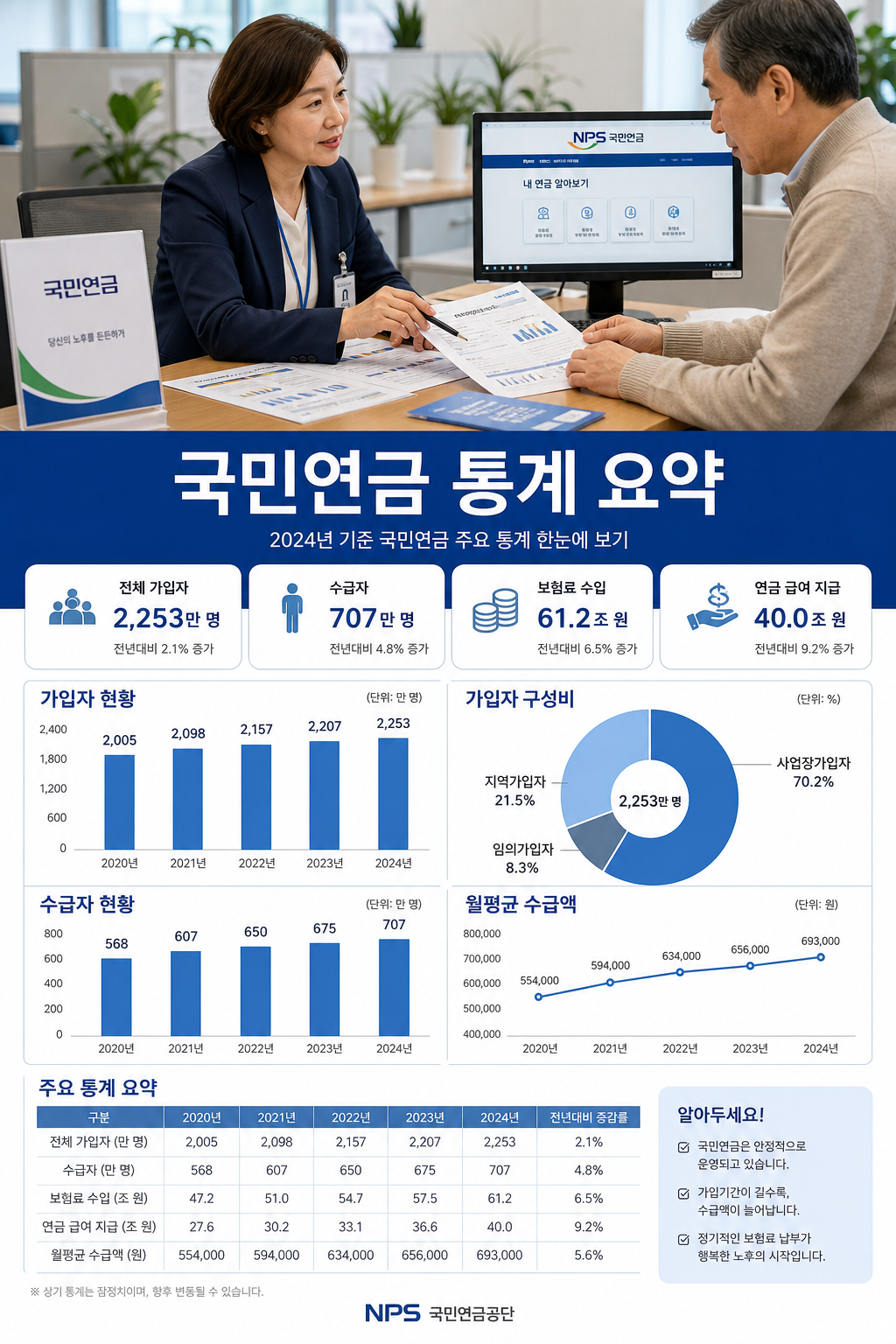 국민연금 통계 요약 문서와 차트를 설명하는 정보 이미지