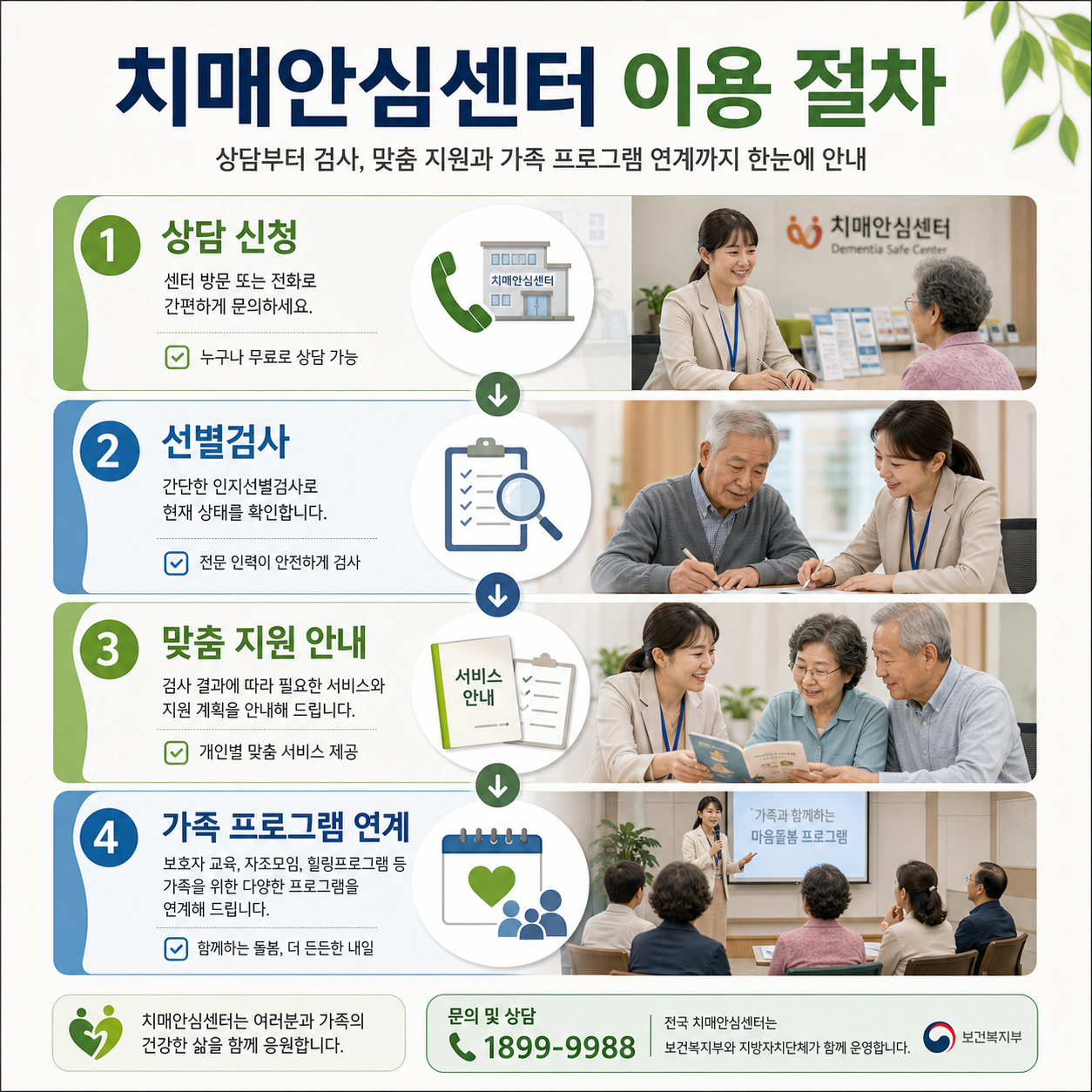 치매안심센터 이용 절차를 보여주는 인포그래픽 이미지