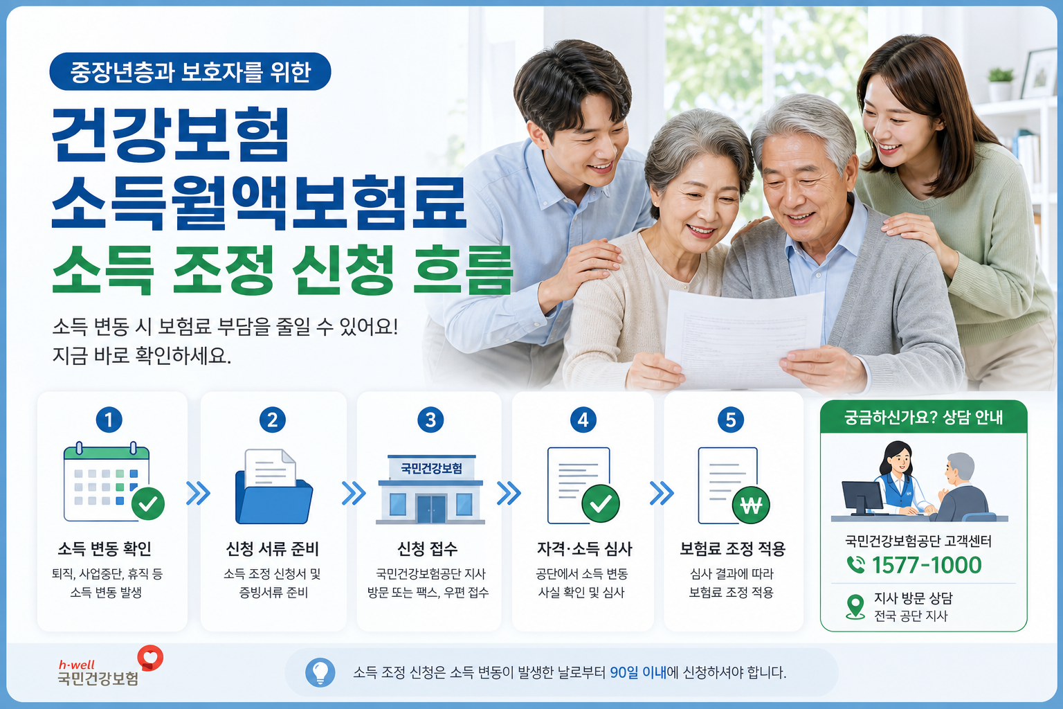 시니어와 가족이 건강보험 소득 조정 신청 흐름을 함께 확인하는 이미지