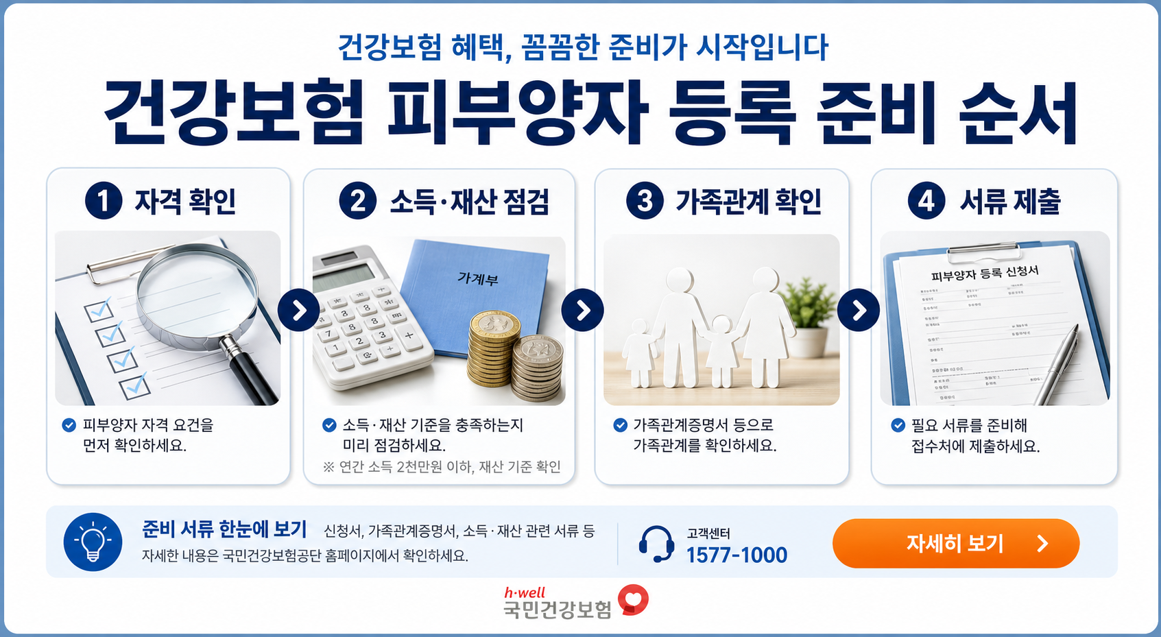 건강보험 피부양자 등록 준비 순서를 단계별로 보여주는 안내 이미지