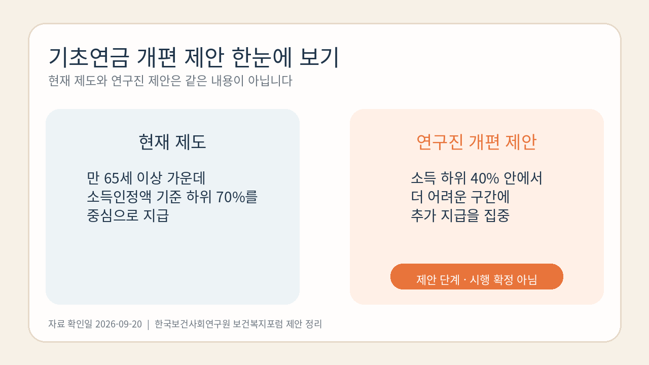 기초연금 차등 지급 개편안, 확정 전 알아둘 현재 기준과 제안 내용