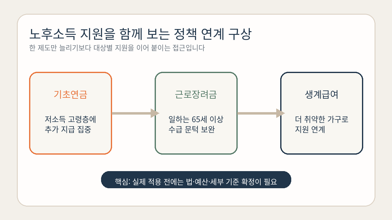 기초연금 근로장려금 생계급여 정책 연계 구상 그림