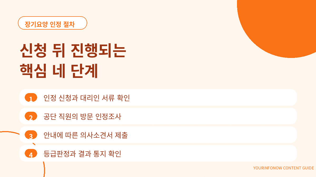 장기요양 인정 신청 방문조사 의사소견서 등급판정 흐름